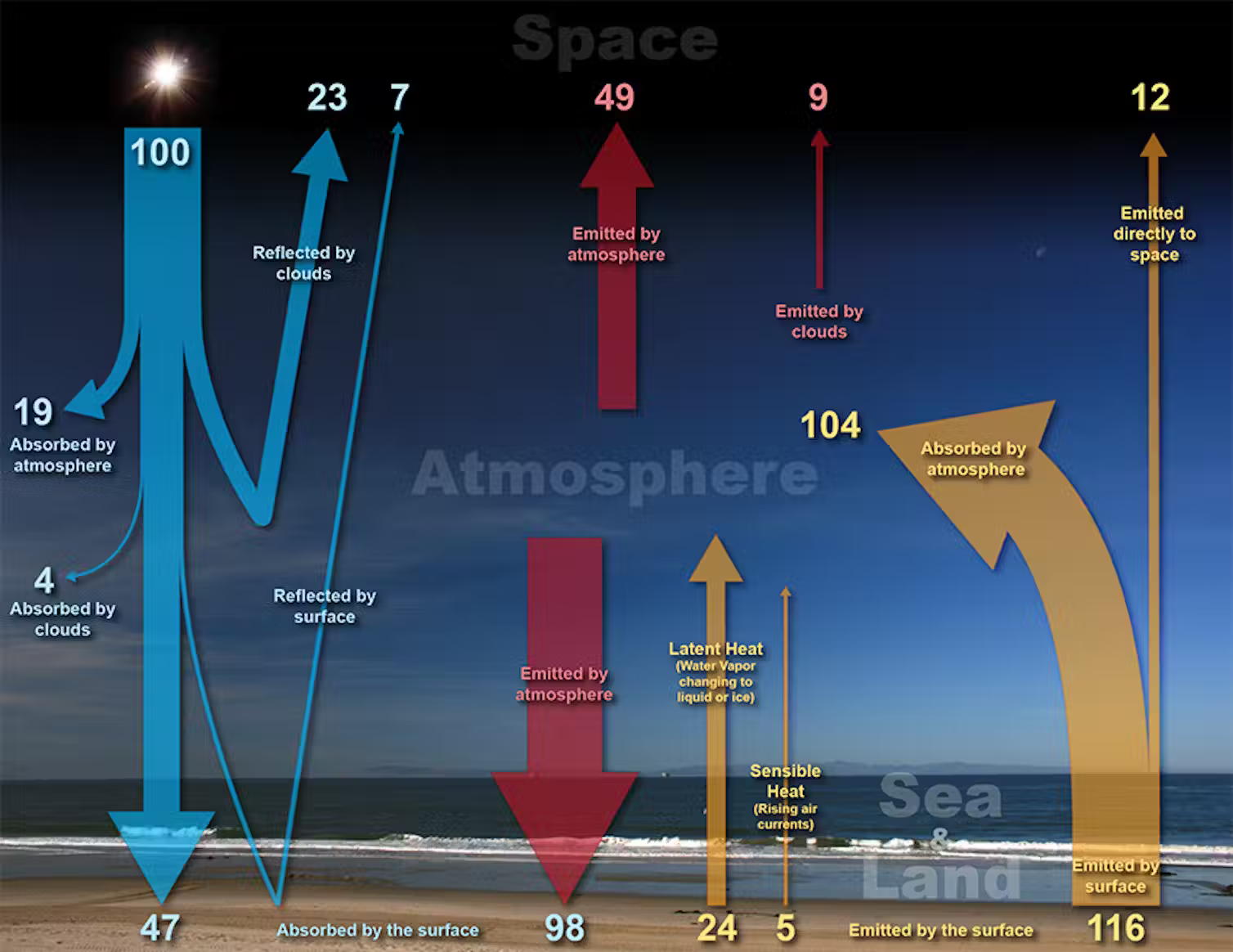 Illustration showing energy transfer between Sun and Earth