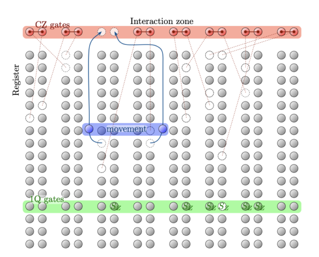 Image of a grid of dots arranged in sets of parallel vertical rows. There is a red bar across the top, and a green bar near the bottom of the grid.